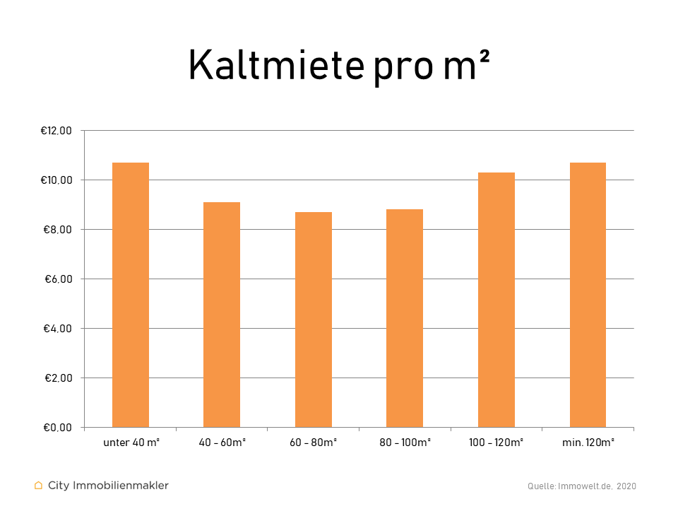 statistik kaltmiete