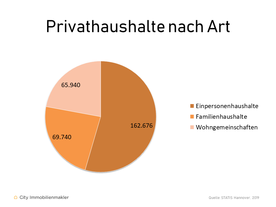 statistik privathaushalt