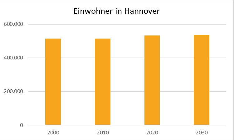 Einwohner In Hannover - City Immobilienmakler